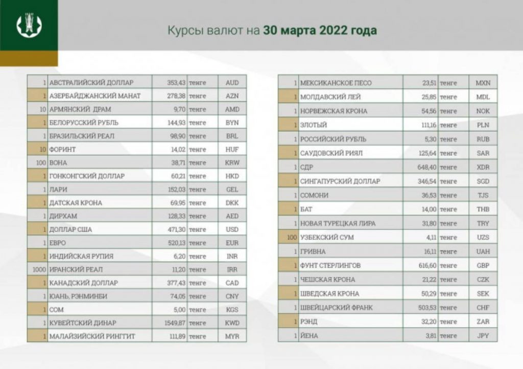 Доллардың 30 наурызға арналған ресми бағамы бекітілді