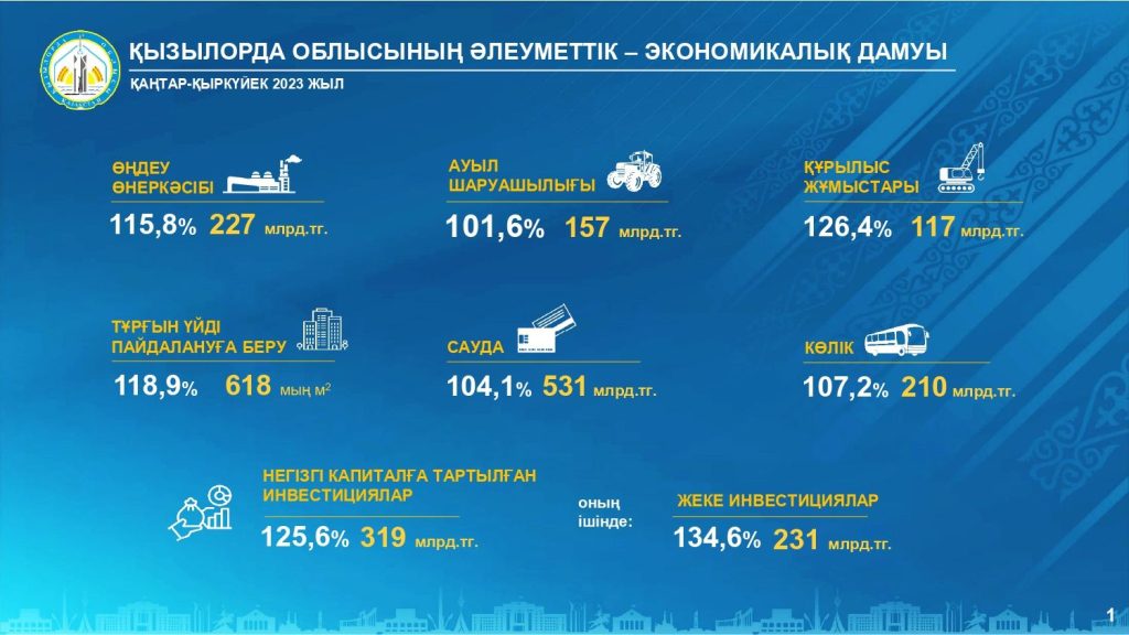 Қызылорда облысының әлеуметтік-экономикалық дамуы