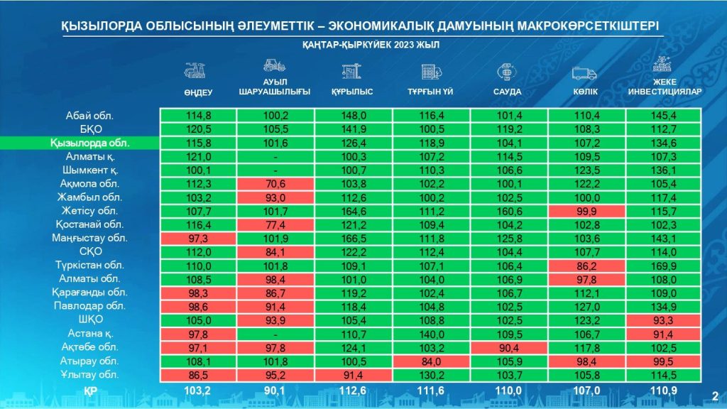 Қызылорда облысының әлеуметтік-экономикалық дамуы