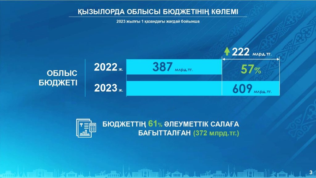 Қызылорда облысының әлеуметтік-экономикалық дамуы