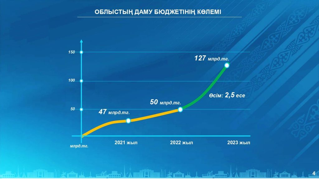 Қызылорда облысының әлеуметтік-экономикалық дамуы