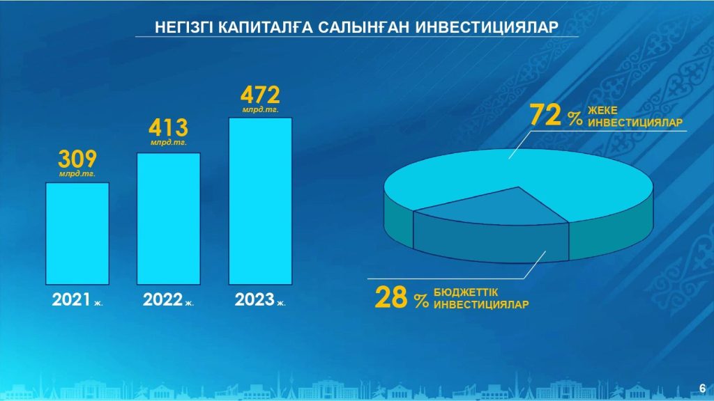 Қызылорда облысының әлеуметтік-экономикалық дамуы