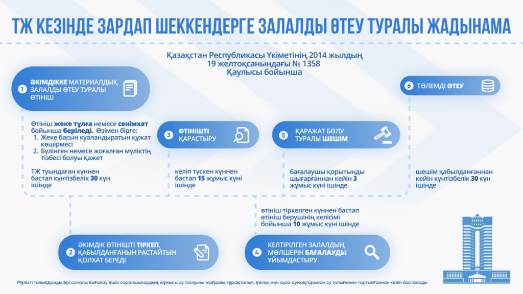 Төтенше жағдайдан зардап шеккендердің шығынын өтеу қағидалары жарияланды