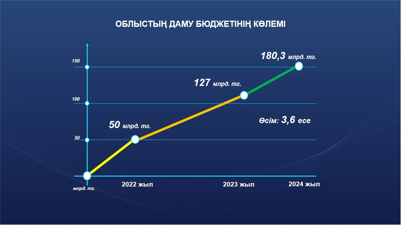 Қызылорда облысы негізгі макроэкономикалық көрсеткіштер бойынша көш бастап тұр