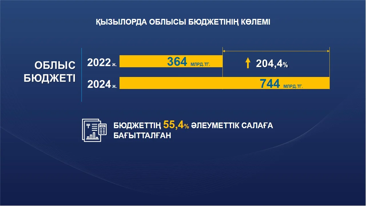 Қызылорда облысы негізгі макроэкономикалық көрсеткіштер бойынша көш бастап тұр