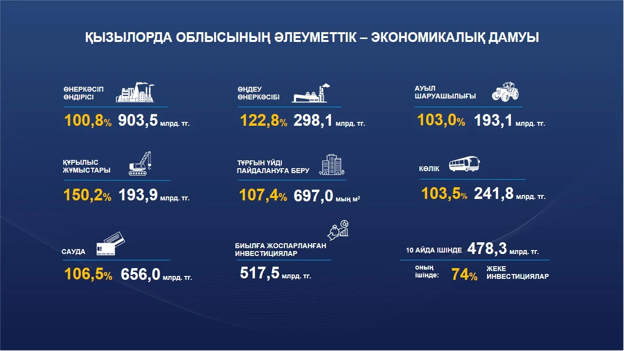 Қызылорда облысы негізгі макроэкономикалық көрсеткіштер бойынша көш бастап тұр