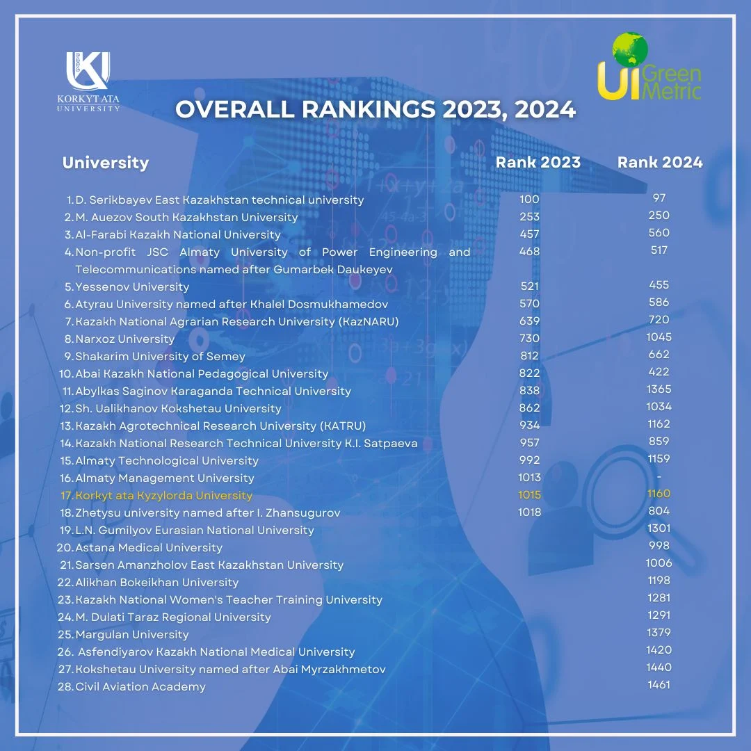 Қорқыт ата атындағы Қызылорда университеті UI Green Metric 2024 әлемдік экологиялық тұрақтылық рейтингінде