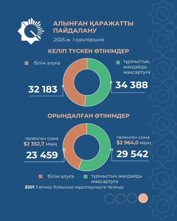 «Ұлттық қор – балаларға» бағдарламасы бойынша қазақстандық балаларға 888 млн доллар аударылды