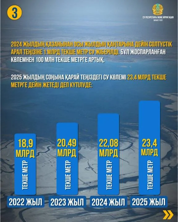 Арал теңізіне 1 миллиард текше метр су жіберілді