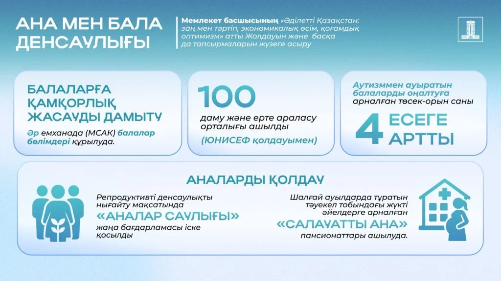 2024 жылғы Президент Жолдауын жүзеге асыру: Жүйелі реформалар еліміздегі медициналық көмек көрсету сапасы мен қолжетімділігін қалай арттыруда