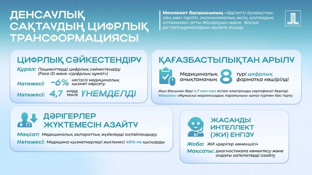 2024 жылғы Президент Жолдауын жүзеге асыру: Жүйелі реформалар еліміздегі медициналық көмек көрсету сапасы мен қолжетімділігін қалай арттыруда