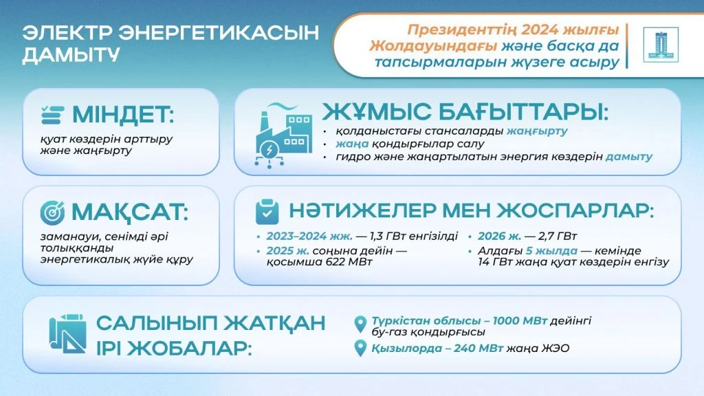 Президенттің 2024 жылғы Жолдауын жүзеге асыру: отын-энергетика кешенін ауқымды жаңғырту қалай жүргізілуде