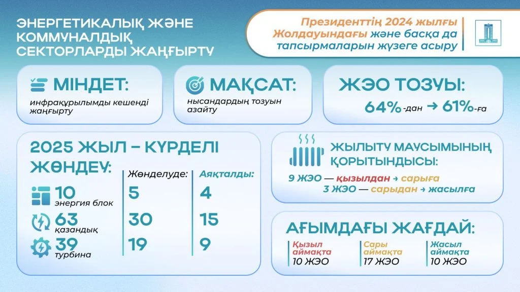 Президенттің 2024 жылғы Жолдауын жүзеге асыру: отын-энергетика кешенін ауқымды жаңғырту қалай жүргізілуде