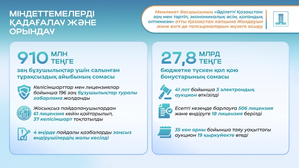 Президенттің 2024 жылғы Жолдауы: жаңғырту, әртараптандыру және инвестициялар – өнеркәсіп әлеуетін дамытудың басымдықтары