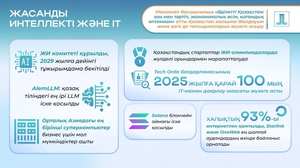 Мемлекет басшысының Жолдауын іске асыру: Қазақстандағы салалардың цифрлық трансформациясы нақты нәтижелер беруде