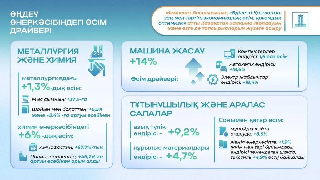 Президенттің 2024 жылғы Жолдауы: жаңғырту, әртараптандыру және инвестициялар – өнеркәсіп әлеуетін дамытудың басымдықтары