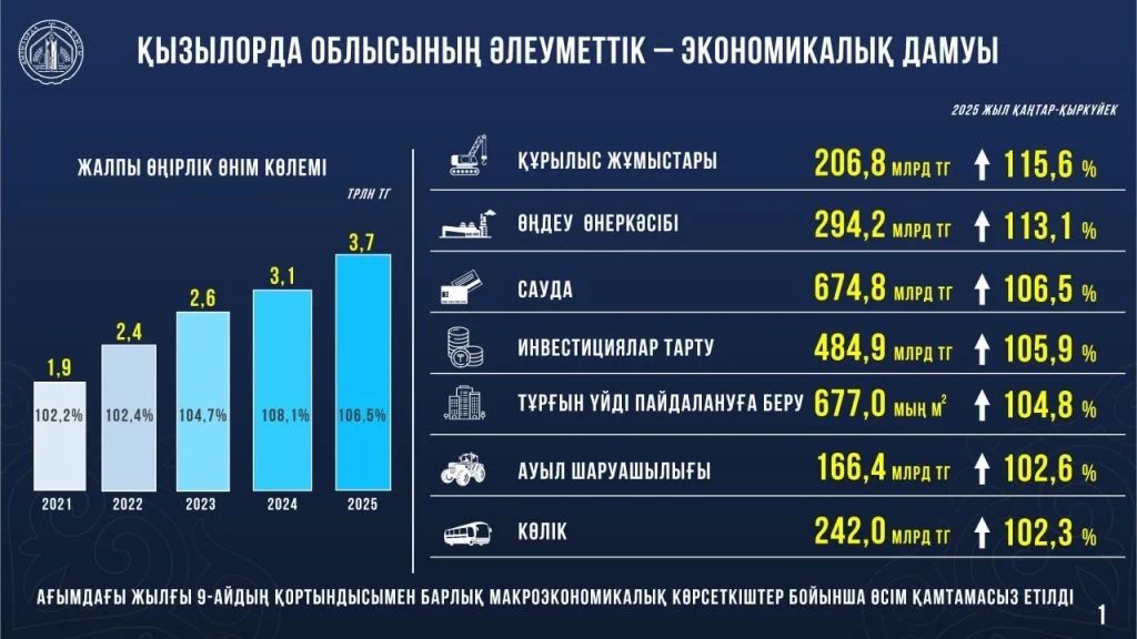 Нұрлыбек Нәлібаев Қызылорда облысының әлеуметтік- экономикалық дамуы жөнінде есеп берді