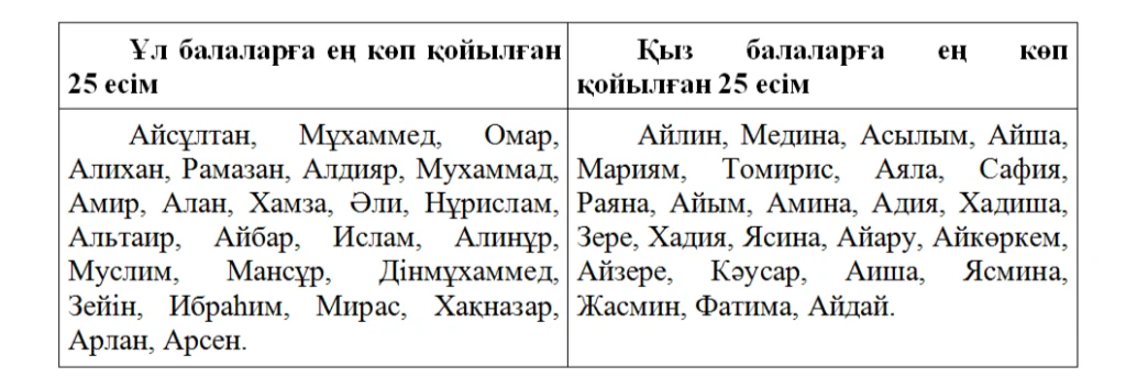 Есімнің тарихы бар, тағдыры бар