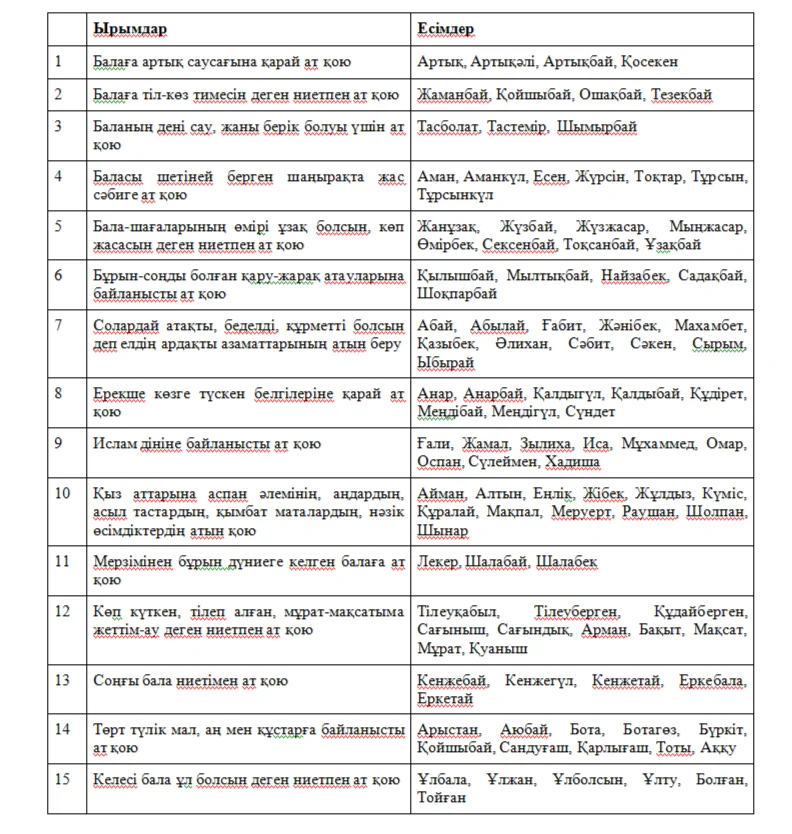 Есімнің тарихы бар, тағдыры бар