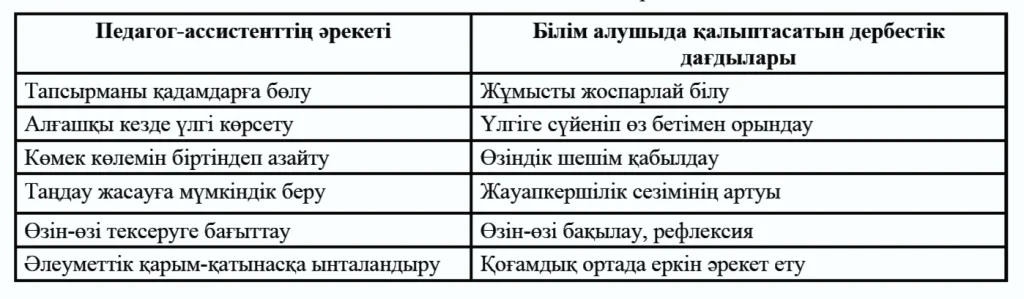 Инклюзив: педагог-ассистент оқушы дербестігін қалыптастырудың негізгі тетігі