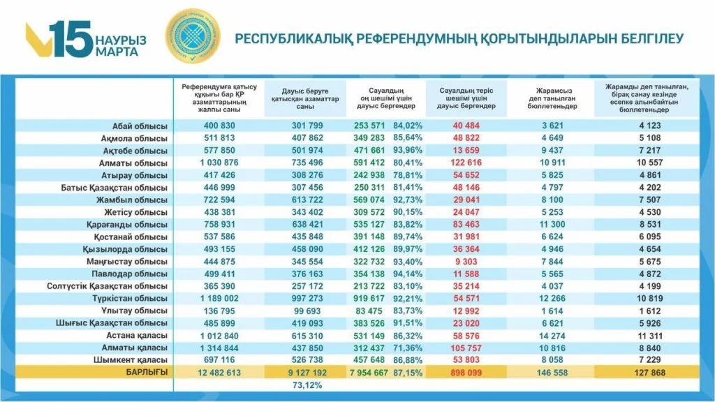 Жаңа Конституция: Референдумның түпкілікті қорытындысы шықты
