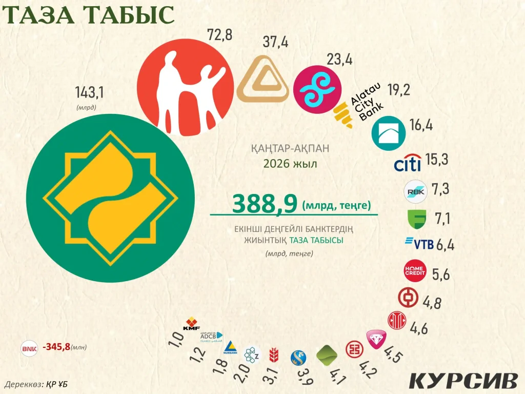 Миллиардтар шеруі: Қазақстан банктерінің 2 айдағы таза табысы 