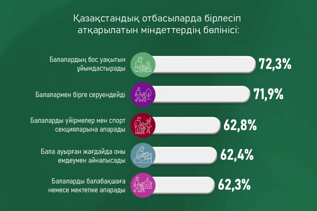 Қазақстанда әкелердің 82,7%-ы бала тәрбиесін ортақ міндет деп санайды